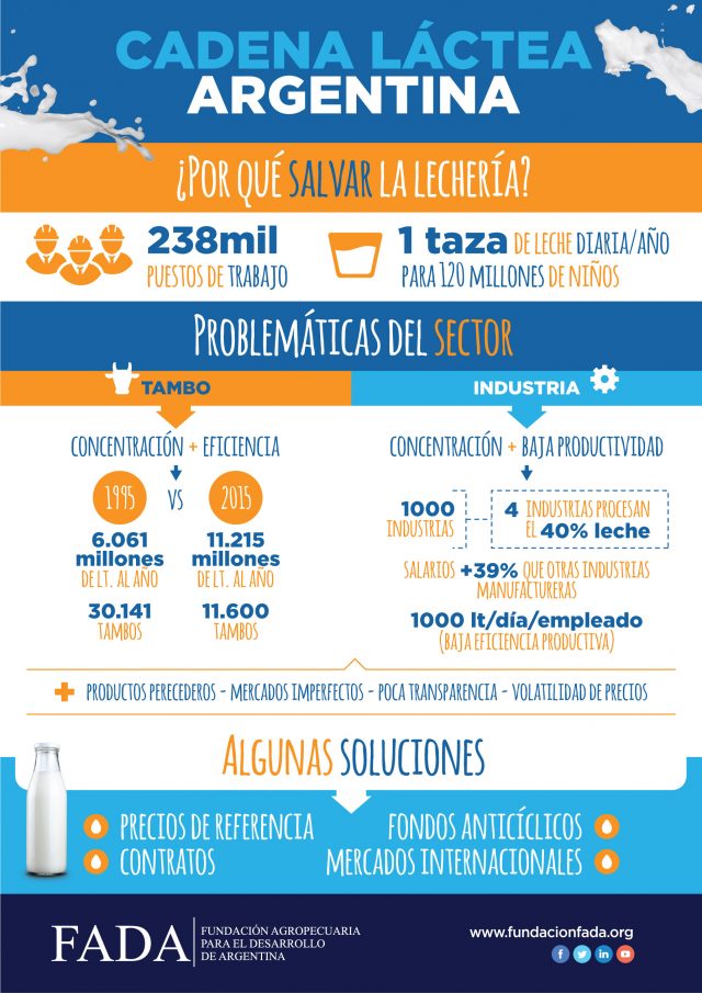 infografia-cadena-lactea-argentina-problematicas-640x905